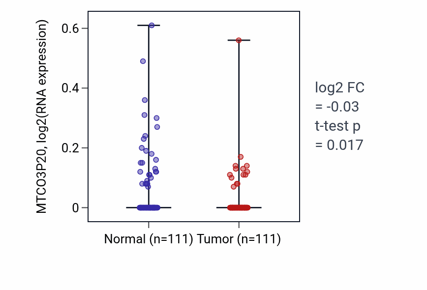 Tumor-vs-normal expression box plot for MTCO3P20 in BRCA.