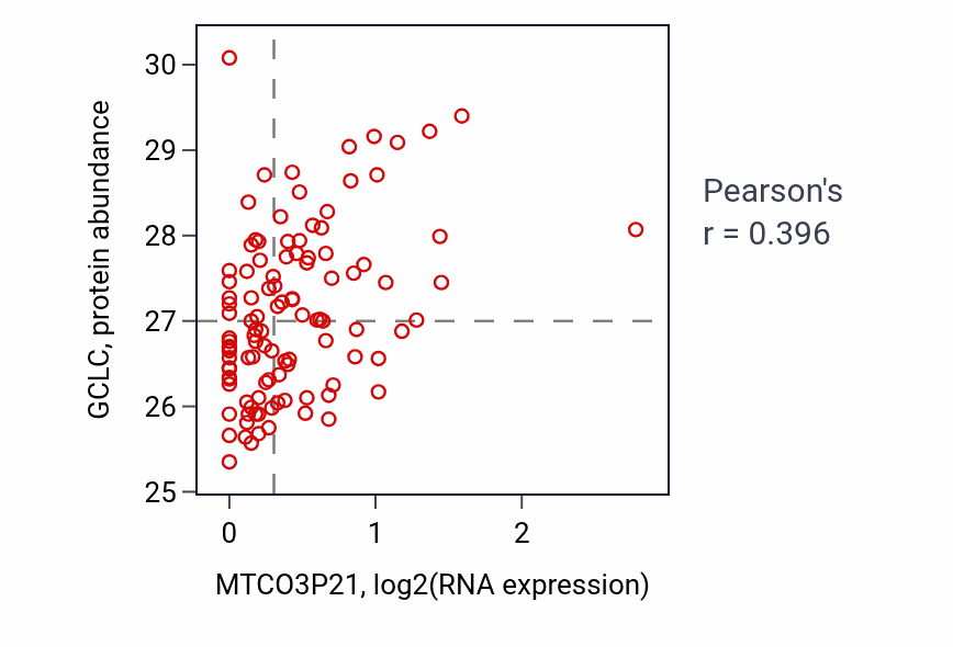 Per-sample scatter of MTCO3P21 vs GCLC in LSCC (Pearson r = 0.40).