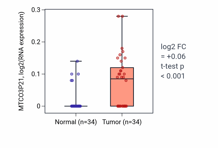 Tumor-vs-normal expression box plot for MTCO3P21 in KIRC.