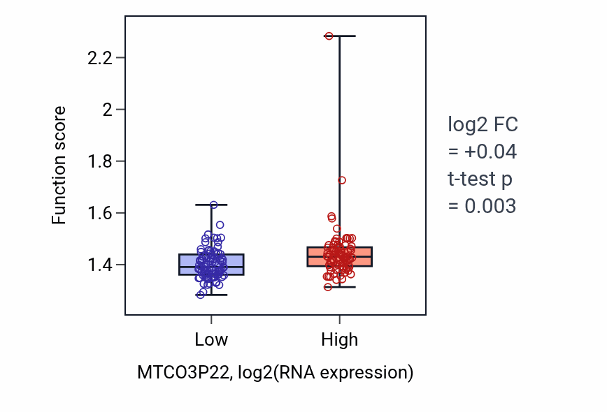 Box plot of Oxidative phosphorylation in MTCO3P22-low vs MTCO3P22-high samples in ESCA.