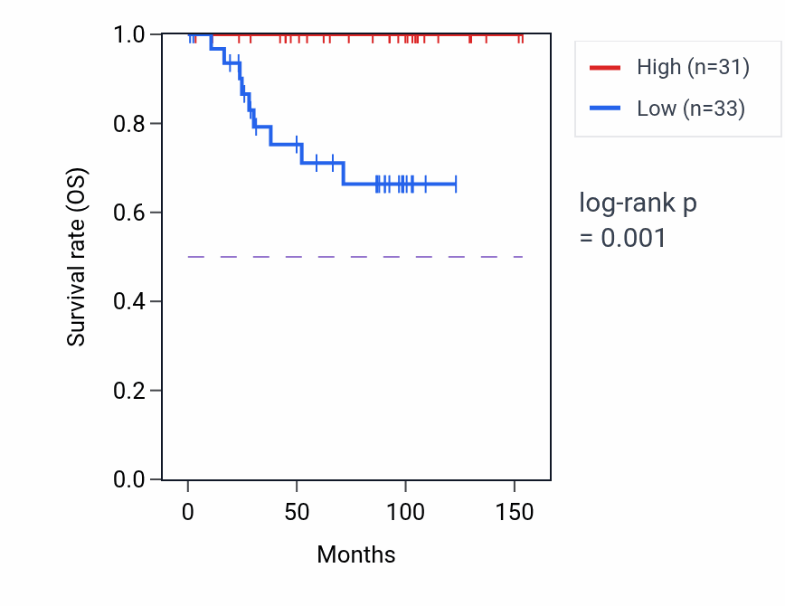 Kaplan&ndash;Meier survival curve for MTCO3P22 RNA expression in KICH: high vs low expression groups.