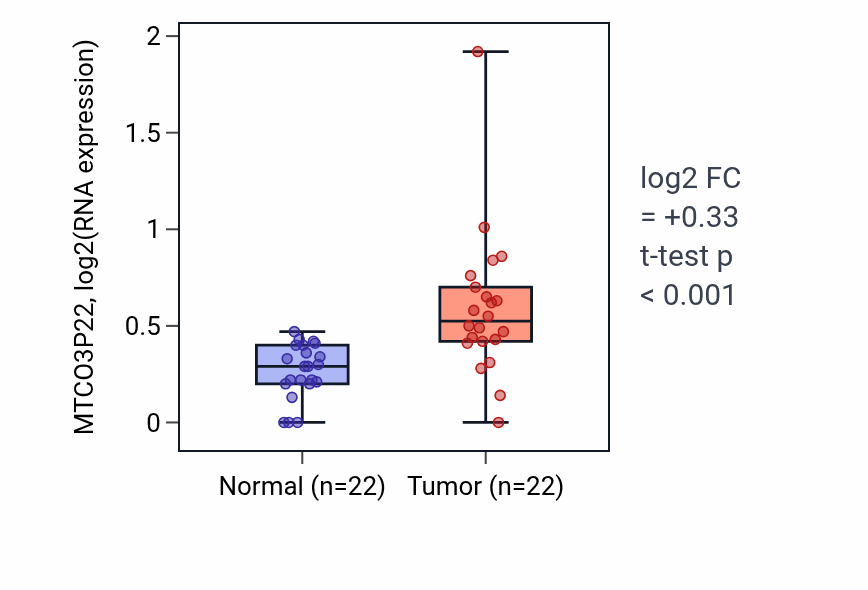 Tumor-vs-normal expression box plot for MTCO3P22 in KICH.