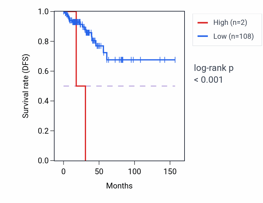 Kaplan&ndash;Meier survival curve for MTCO3P23 RNA expression in THCA: high vs low expression groups.