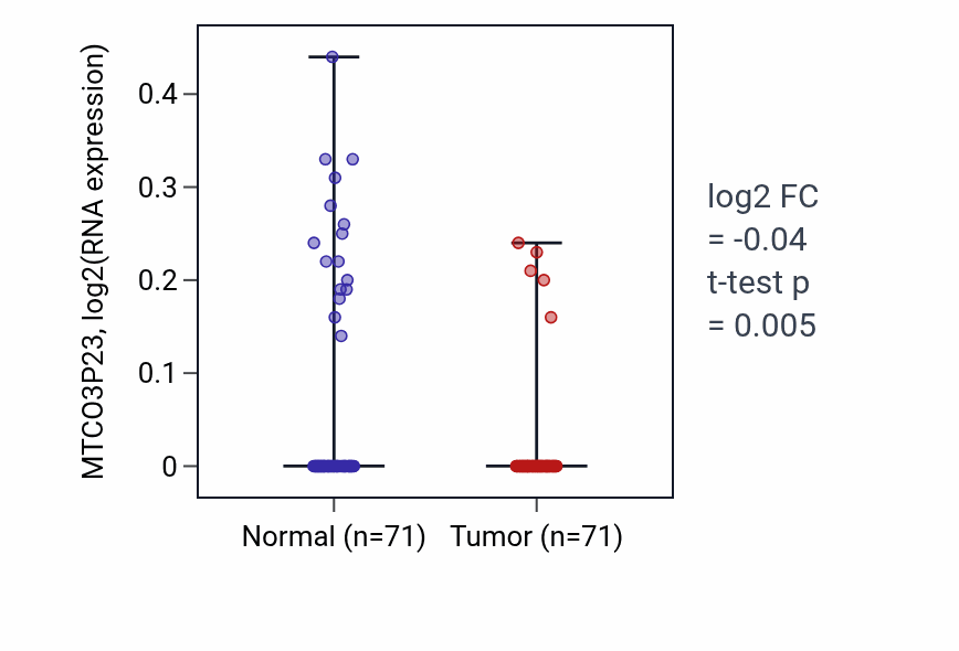 Tumor-vs-normal expression box plot for MTCO3P23 in KIRC.