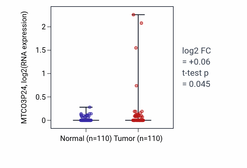 Tumor-vs-normal expression box plot for MTCO3P24 in BRCA.