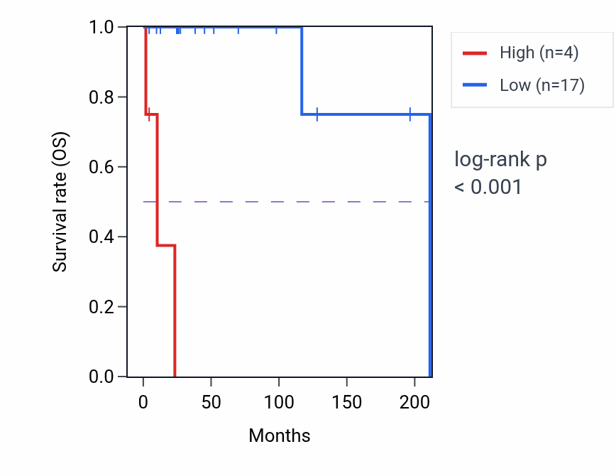 Kaplan&ndash;Meier survival curve for MTCO3P24 RNA-high vs -low samples in DLBC.