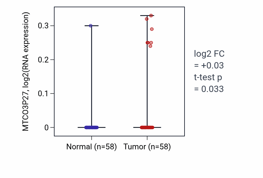 Tumor-vs-normal expression box plot for MTCO3P27 in THCA.