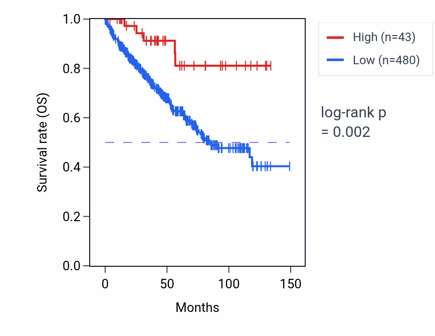 Kaplan&ndash;Meier survival curve for MTCO3P27 RNA-high vs -low samples in KIRC.
