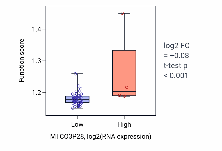 Box plot of Nucleoside phosphate biosynthetic process in MTCO3P28-low vs MTCO3P28-high samples in DLBC.