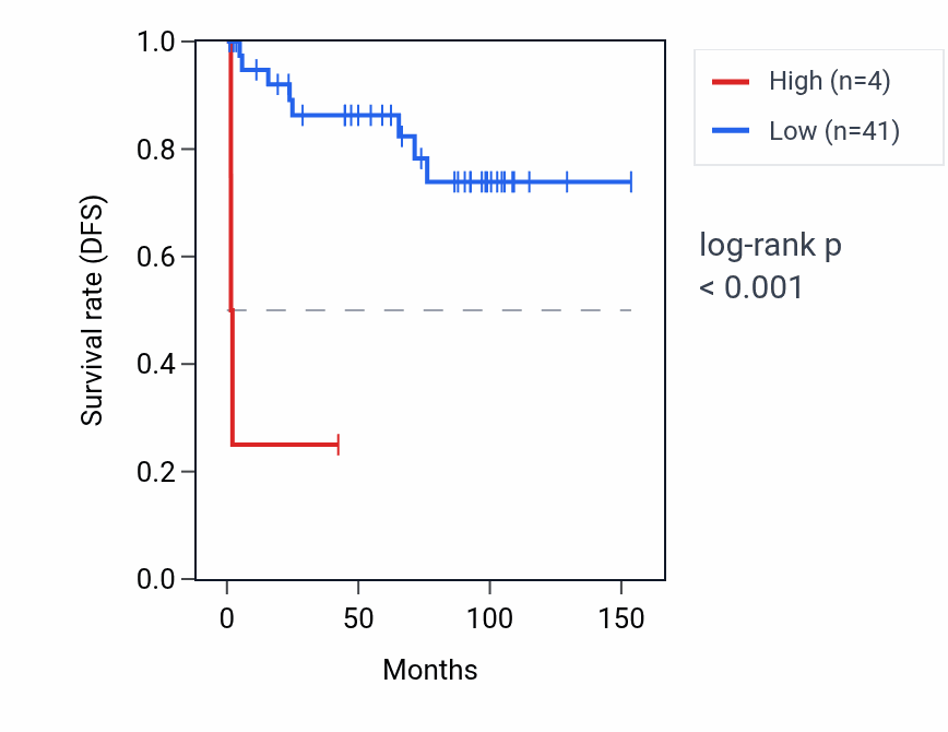 Kaplan&ndash;Meier survival curve for MTCO3P31 RNA expression in KICH: high vs low expression groups.