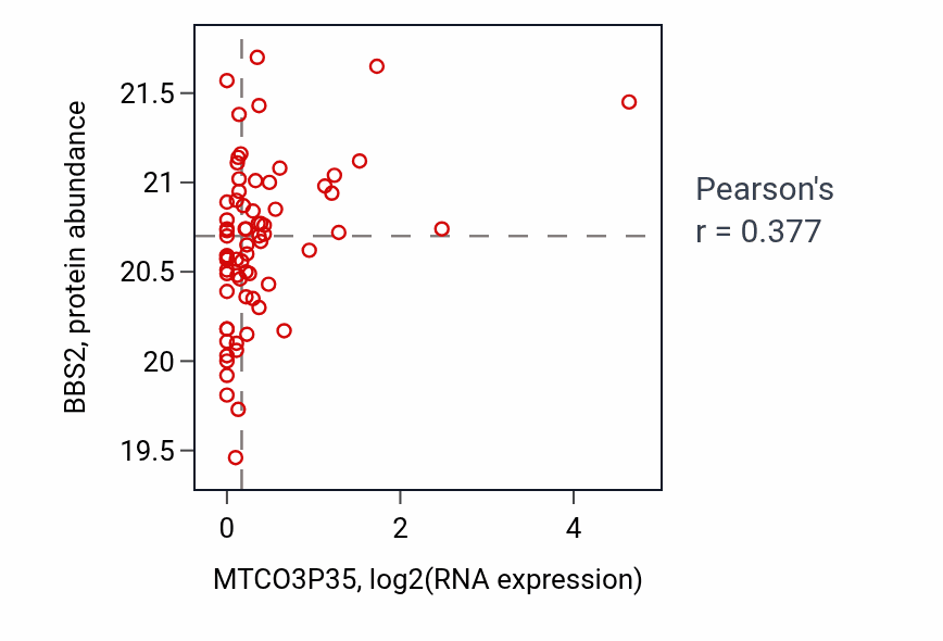 Per-sample scatter of MTCO3P35 vs BBS2 in HNSC (Pearson r = 0.38).