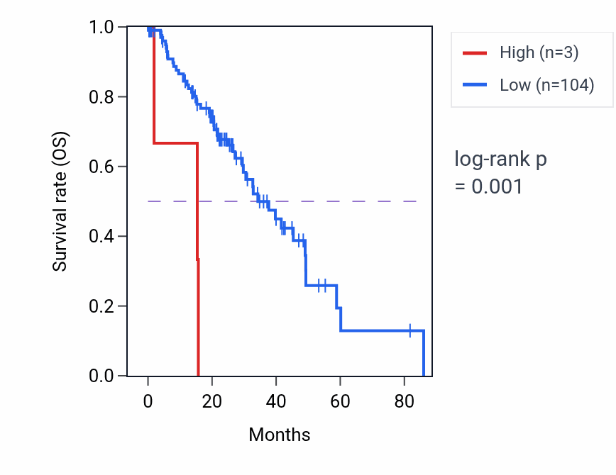 Kaplan&ndash;Meier survival curve for MTCO3P35 RNA expression in LUAD: high vs low expression groups.