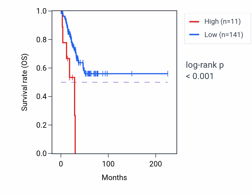 Kaplan&ndash;Meier survival curve for MTCO3P38 RNA expression in UCEC: high vs low expression groups.