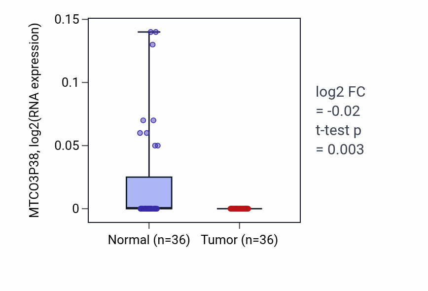 Tumor-vs-normal expression box plot for MTCO3P38 in KIRC.