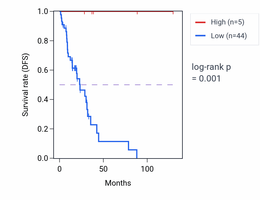 Kaplan&ndash;Meier survival curve for MTCO3P39 RNA expression in LUAD: high vs low expression groups.