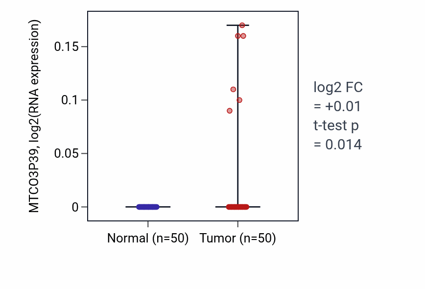 Tumor-vs-normal expression box plot for MTCO3P39 in LIHC.