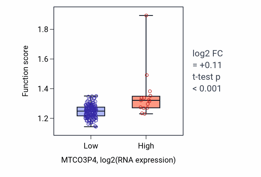 Box plot of Intracellular protein transmembrane transport in MTCO3P4-low vs MTCO3P4-high samples in ESCA.