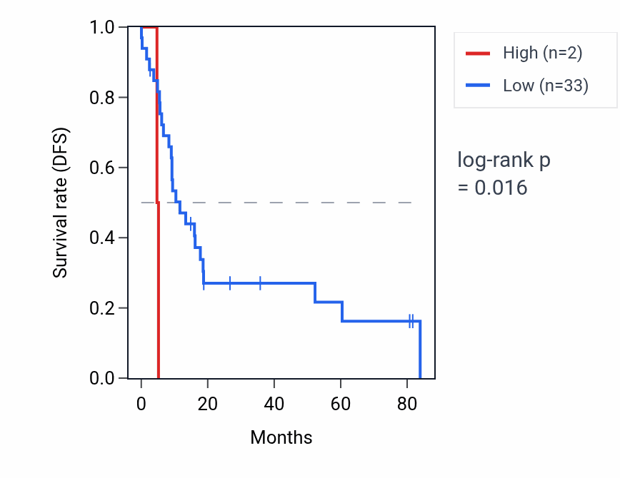 Kaplan&ndash;Meier survival curve for MTCO3P40 RNA expression in UCS: high vs low expression groups.