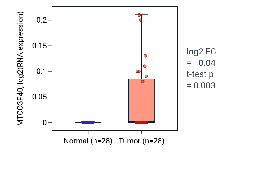 Tumor-vs-normal expression box plot for MTCO3P40 in LIHC.