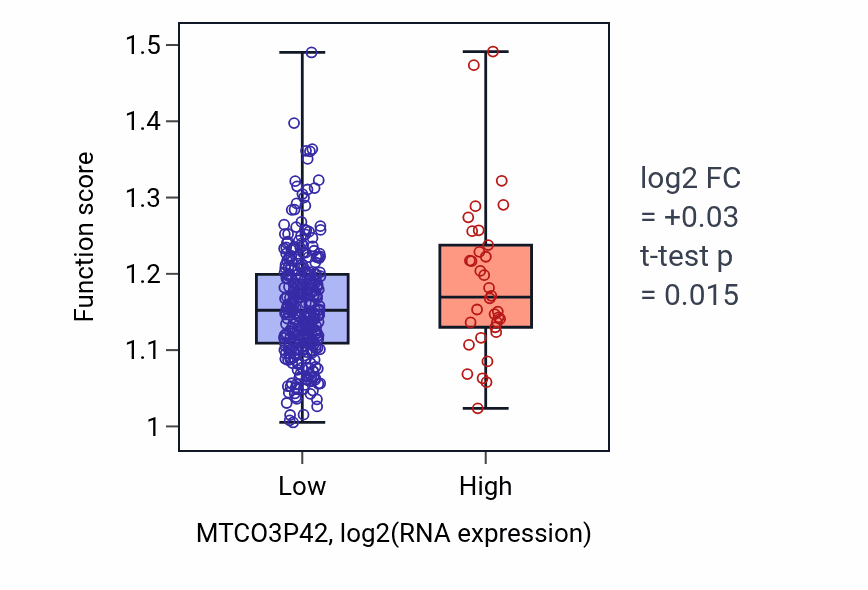 Box plot of Peptidyl-lysine acetylation in MTCO3P42-low vs MTCO3P42-high samples in STAD.