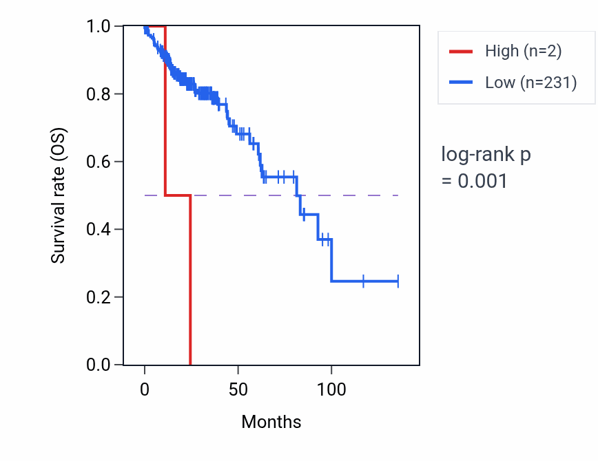 Kaplan&ndash;Meier survival curve for MTCO3P42 RNA expression in COAD: high vs low expression groups.