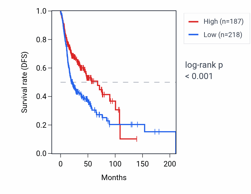 Kaplan&ndash;Meier survival curve for MTCO3P43 RNA expression in HNSC: high vs low expression groups.