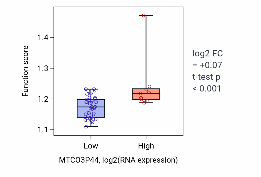 Box plot of Positive regulation of telomere maintenance in MTCO3P44-low vs MTCO3P44-high samples in DLBC.