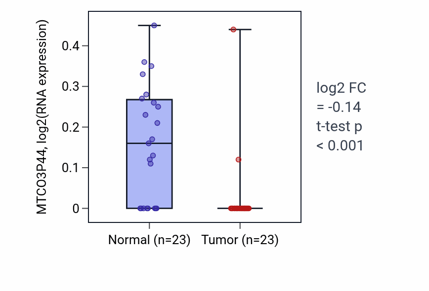 Tumor-vs-normal expression box plot for MTCO3P44 in LUSC.