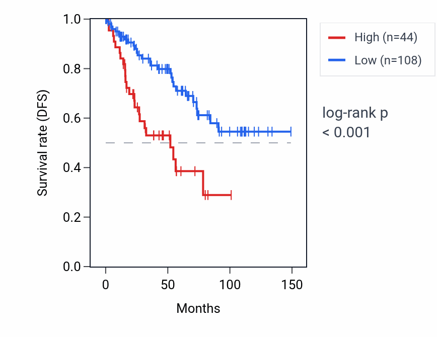 Kaplan&ndash;Meier survival curve for MTCO3P5 RNA expression in KIRC: high vs low expression groups.