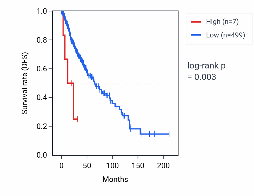 Kaplan&ndash;Meier survival curve for MTCO3P7 RNA-high vs -low samples in LGG.