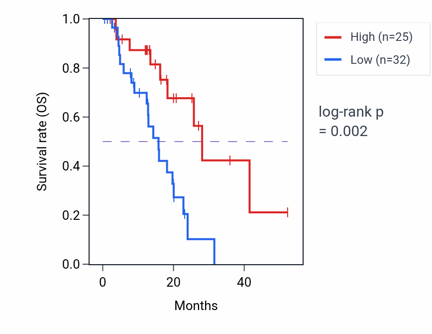 Kaplan&ndash;Meier survival curve for MTCO3P8 RNA expression in ESCA: high vs low expression groups.
