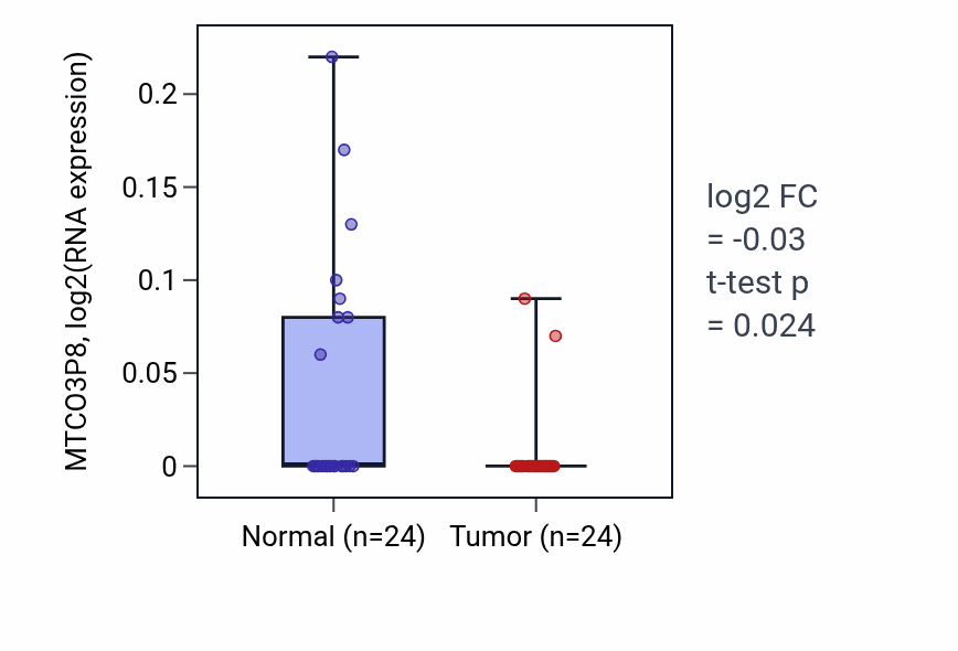 Tumor-vs-normal expression box plot for MTCO3P8 RNA in LIHC.