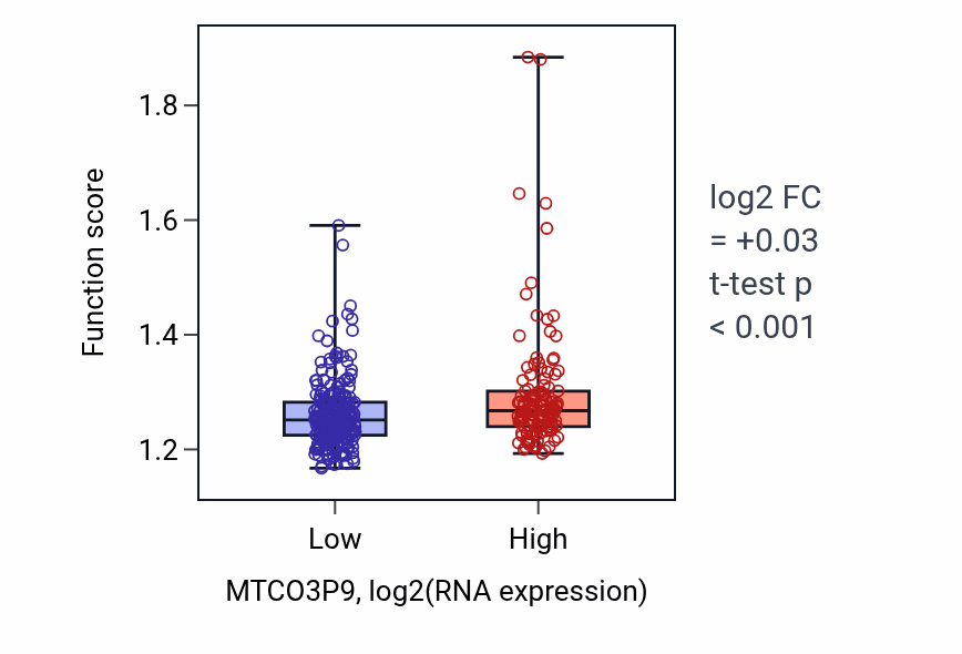 Box plot of NADH dehydrogenase complex assembly in MTCO3P9-low vs MTCO3P9-high samples in STAD.