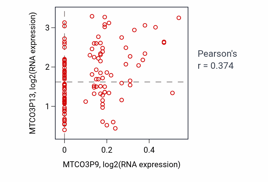 Per-sample scatter of MTCO3P9 vs MTCO3P13 in LAML (Pearson r = 0.37).