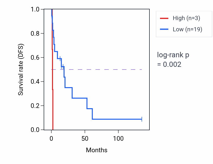 Kaplan&ndash;Meier survival curve for MTCO3P9 RNA expression in SKCM: high vs low expression groups.