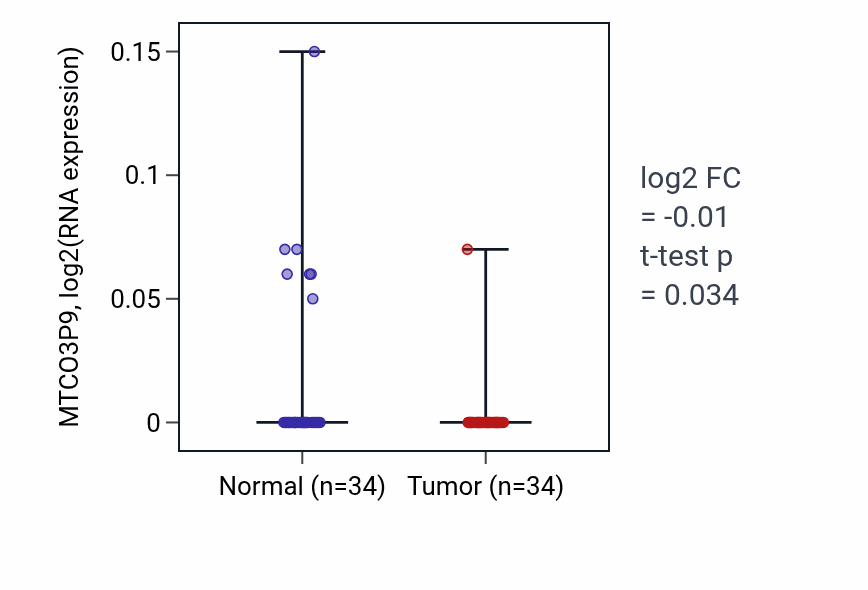 Tumor-vs-normal expression box plot for MTCO3P9 RNA in KIRC.