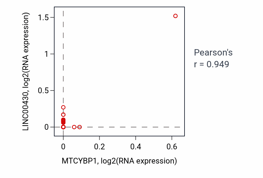 Per-sample scatter of MTCYBP1 vs LINC00430 in LUSC (Pearson r = 0.95).