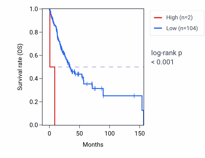 Kaplan&ndash;Meier survival curve for MTCYBP1 RNA-high vs -low samples in HNSC.