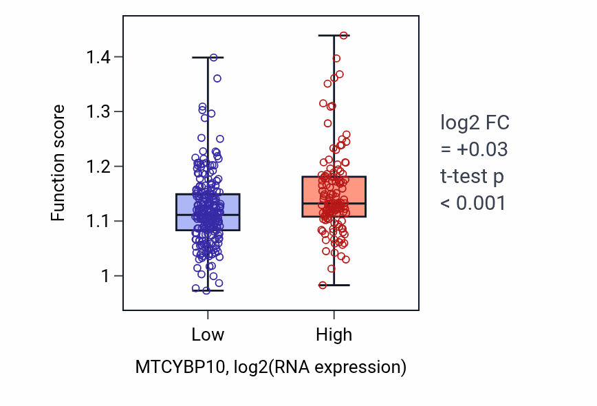 Box plot of Epithelial cell apoptotic process in MTCYBP10-low vs MTCYBP10-high samples in STAD.
