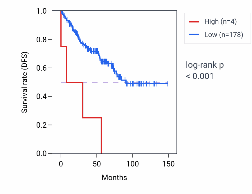Kaplan&ndash;Meier survival curve for MTCYBP10 RNA-high vs -low samples in KIRC.