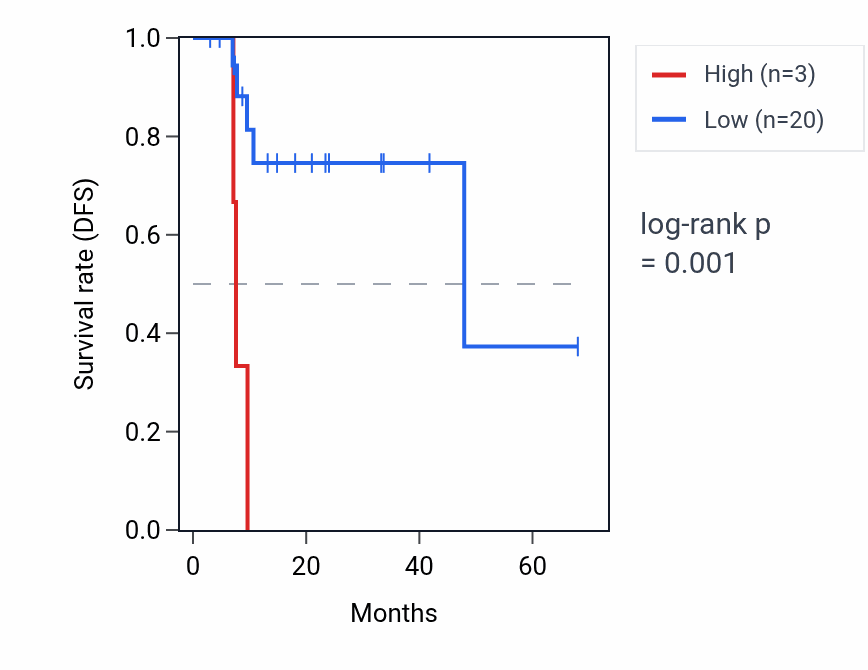 Kaplan&ndash;Meier survival curve for MTCYBP11 RNA expression in ESCA: high vs low expression groups.