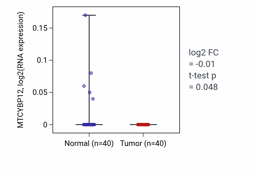 Tumor-vs-normal expression box plot for MTCYBP12 in HNSC.