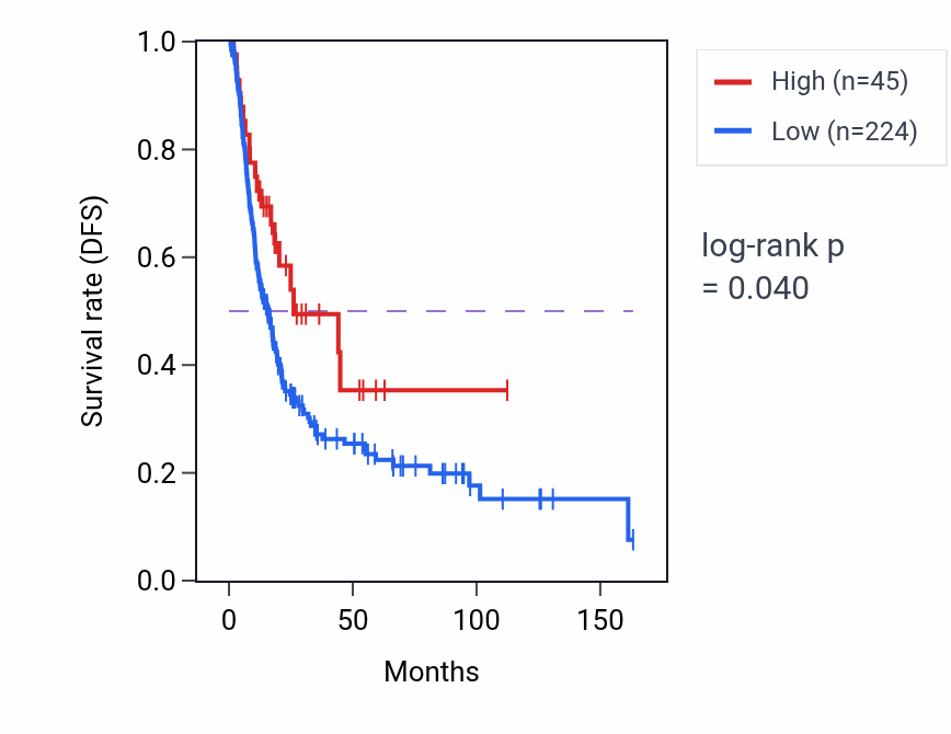 Kaplan&ndash;Meier survival curve for MTCYBP13 RNA expression in BLCA: high vs low expression groups.