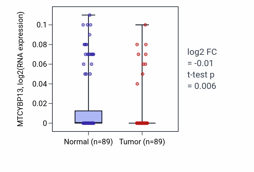 Tumor-vs-normal expression box plot for MTCYBP13 RNA in BRCA.