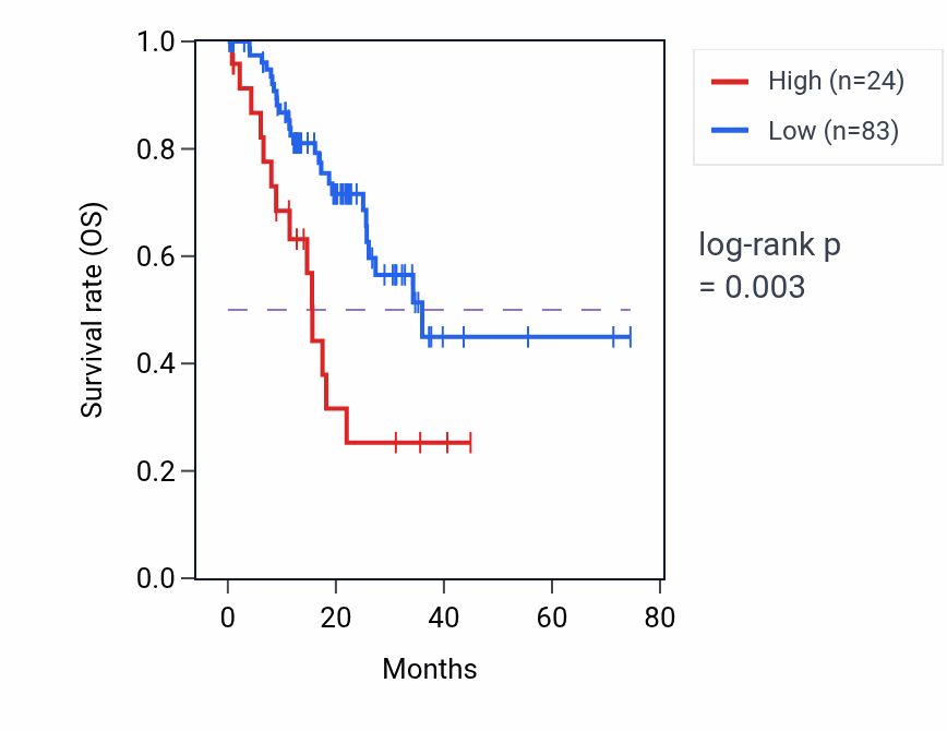 Kaplan&ndash;Meier survival curve for MTCYBP14 RNA expression in STAD: high vs low expression groups.