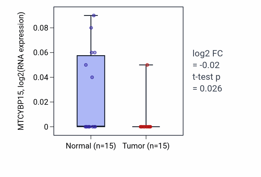 Tumor-vs-normal expression box plot for MTCYBP15 in KIRP.
