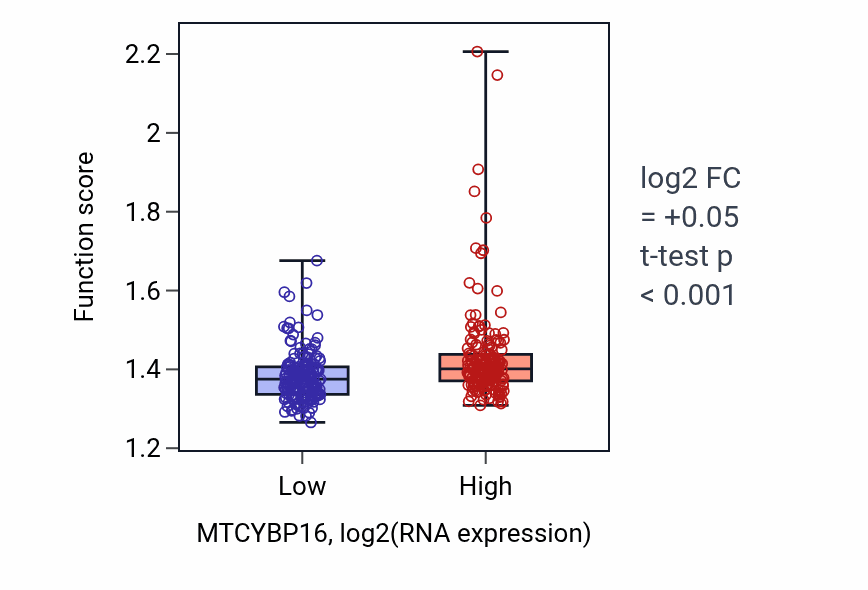 Box plot of Aerobic respiration in MTCYBP16-low vs MTCYBP16-high samples in STAD.
