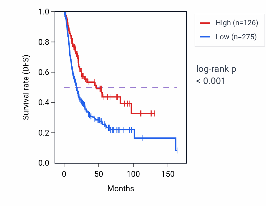 Kaplan&ndash;Meier survival curve for MTCYBP16 RNA expression in BLCA: high vs low expression groups.