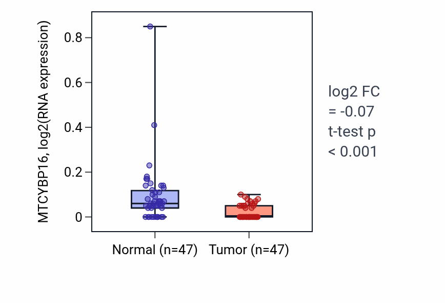 Tumor-vs-normal expression box plot for MTCYBP16 in KIRC.