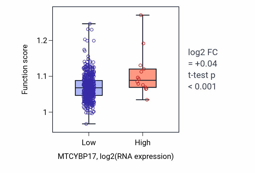 Box plot of Negative regulation of neuron projection development in MTCYBP17-low vs MTCYBP17-high samples in UCEC.